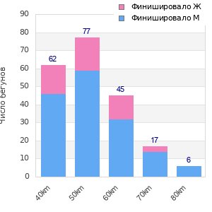 Performance distribution