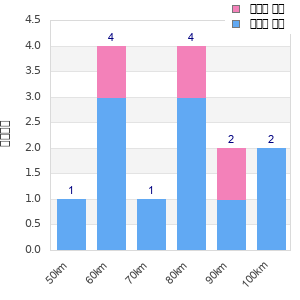 Performance distribution
