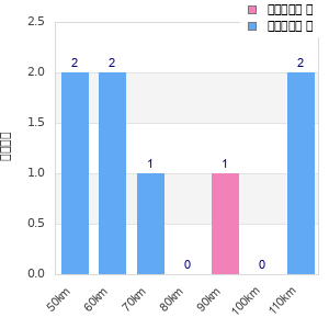Performance distribution