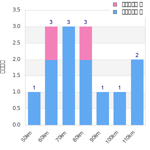 Performance distribution