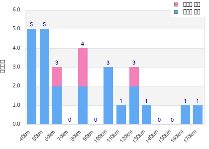 Performance distribution