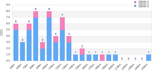 Performance distribution