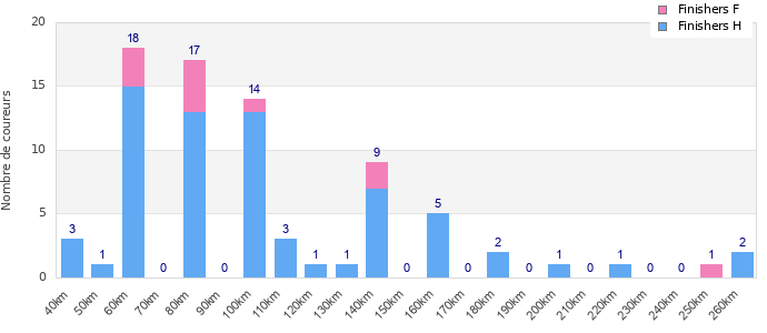 Performance distribution