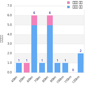 Performance distribution