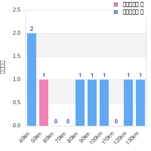 Performance distribution