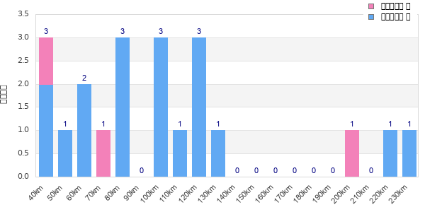 Performance distribution