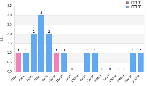 Performance distribution