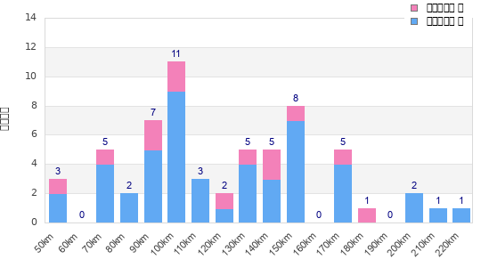 Performance distribution