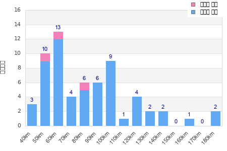 Performance distribution