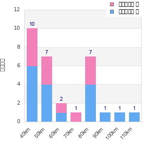 Performance distribution