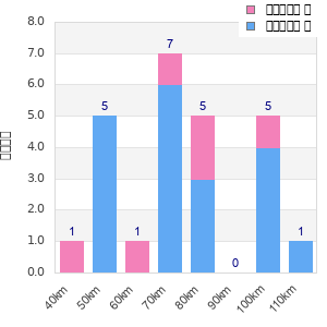 Performance distribution
