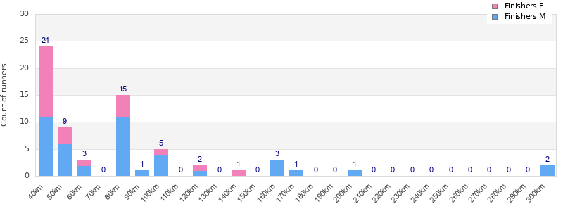 Performance distribution