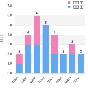 Performance distribution