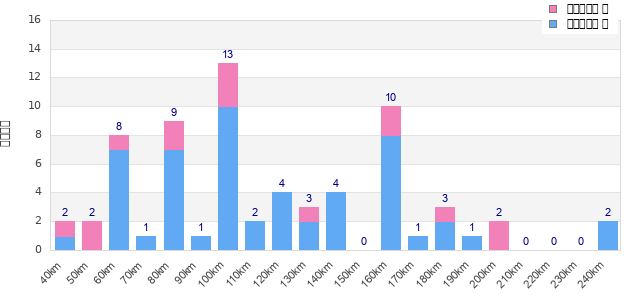 Performance distribution