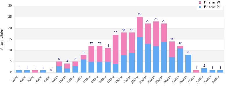 Performance distribution