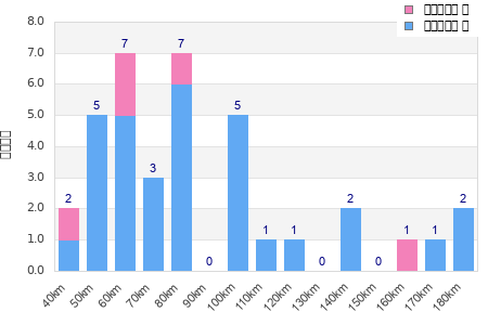 Performance distribution