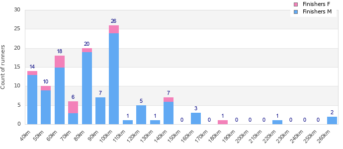 Performance distribution