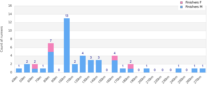 Performance distribution