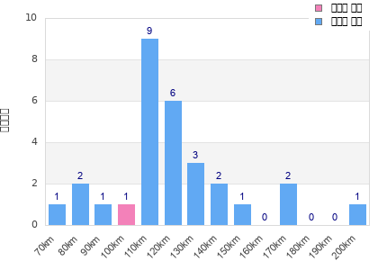 Performance distribution
