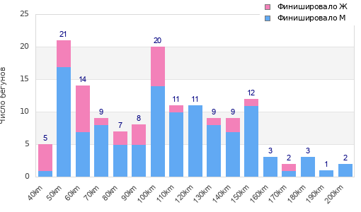 Performance distribution