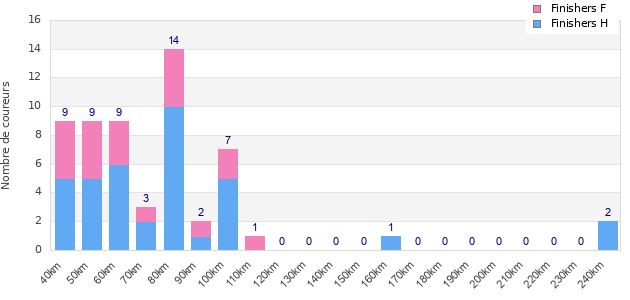 Performance distribution