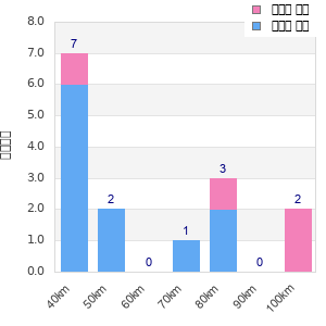 Performance distribution