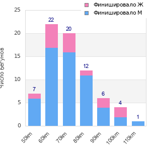 Performance distribution