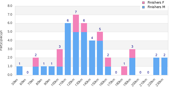 Performance distribution
