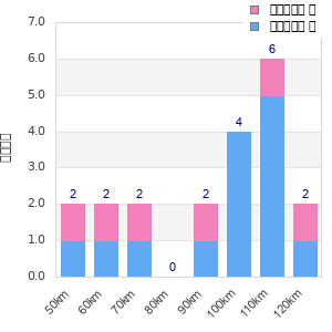 Performance distribution