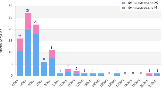 Performance distribution