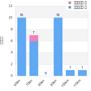 Performance distribution