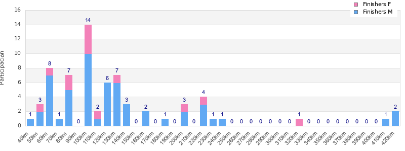 Performance distribution