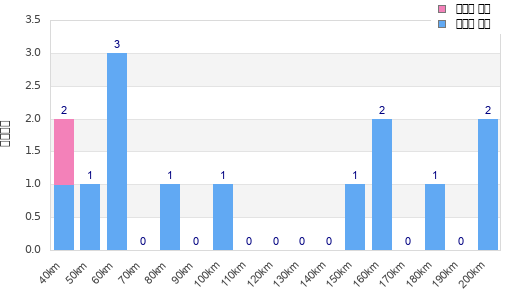 Performance distribution