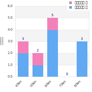 Performance distribution