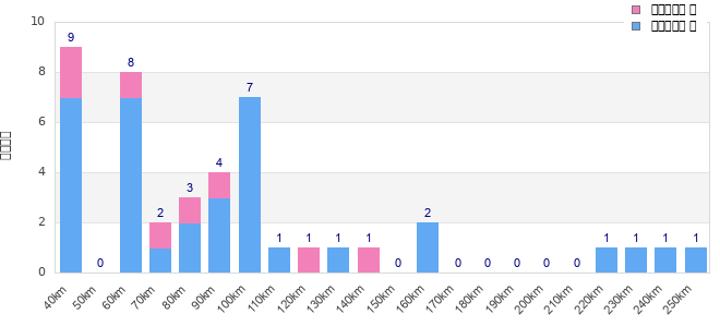 Performance distribution