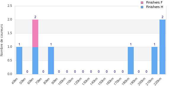 Performance distribution