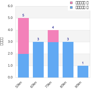Performance distribution