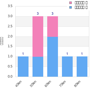 Performance distribution