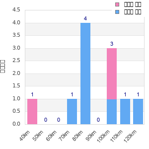 Performance distribution
