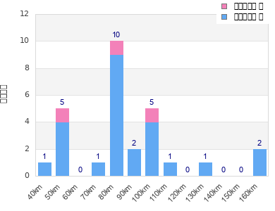 Performance distribution