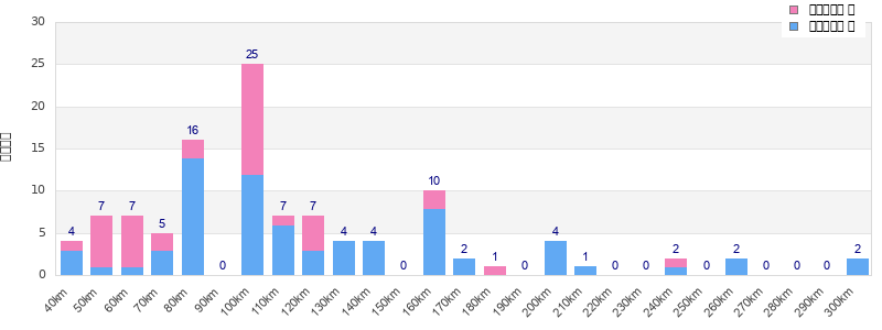Performance distribution