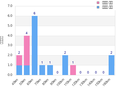 Performance distribution