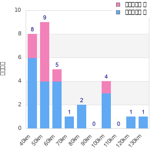 Performance distribution