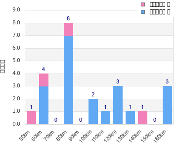 Performance distribution