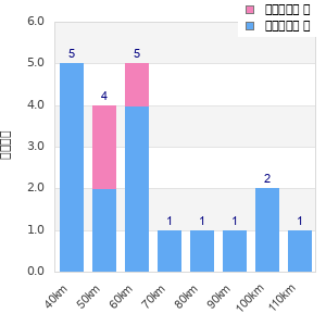 Performance distribution
