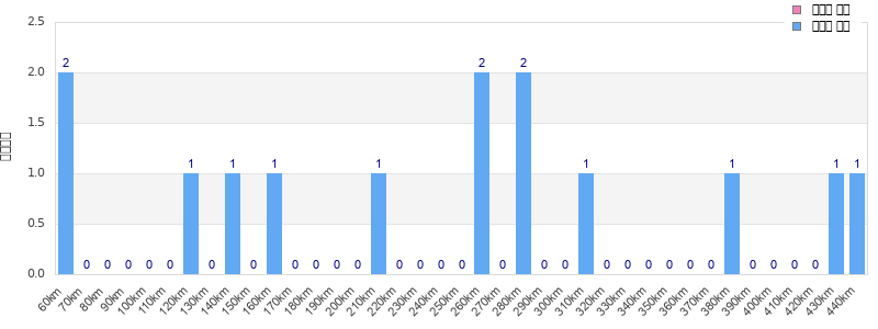 Performance distribution