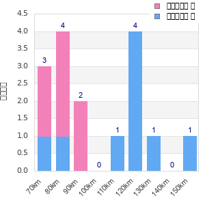 Performance distribution