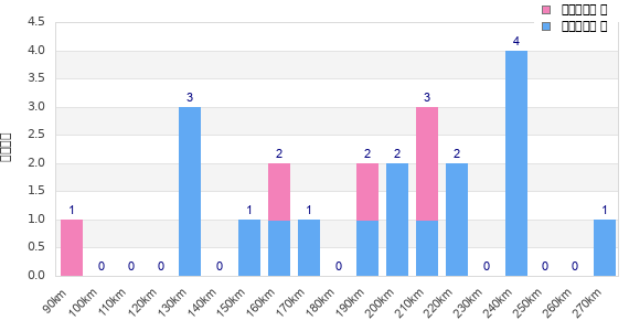 Performance distribution