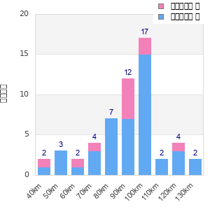 Performance distribution