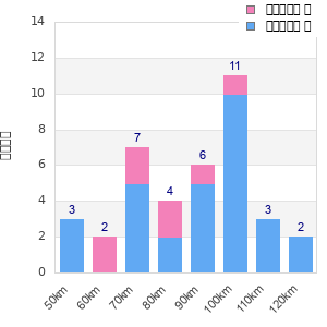 Performance distribution